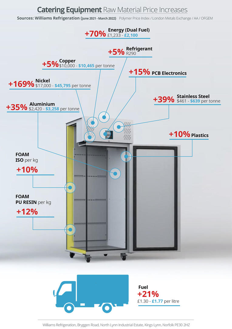 Williams Refrigeration Infographic